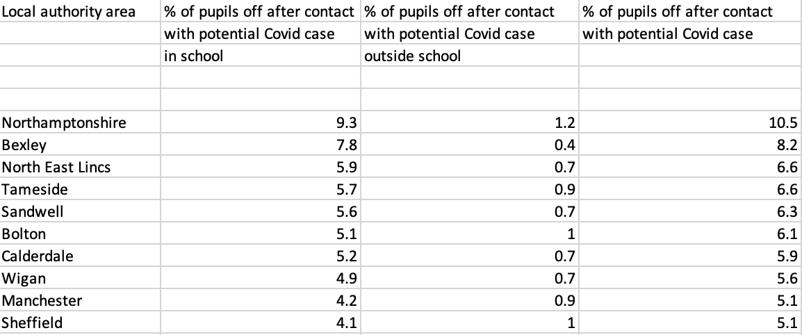 Figures showing proportion of pupils self isolating because of Covid-19