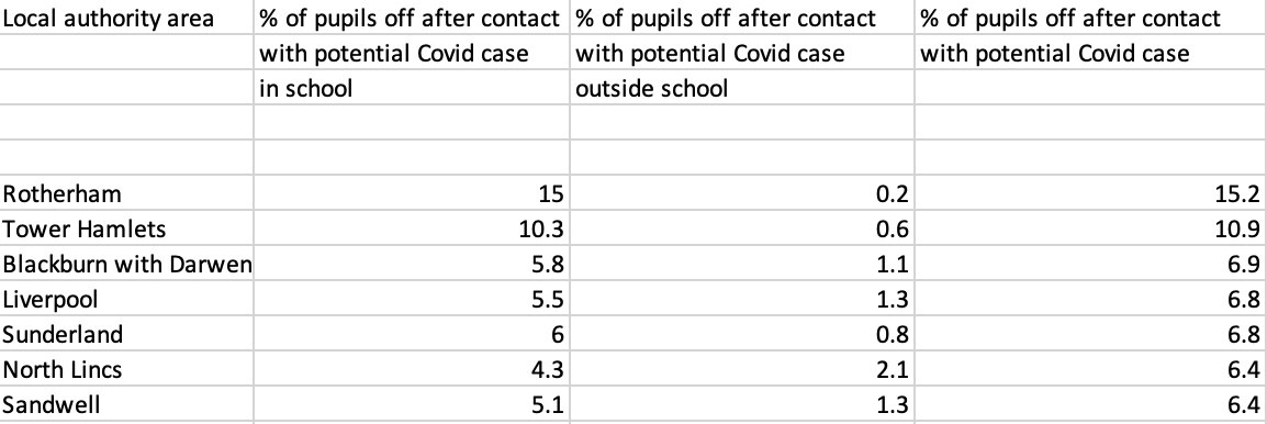 Primary school pupils self isolating by area.