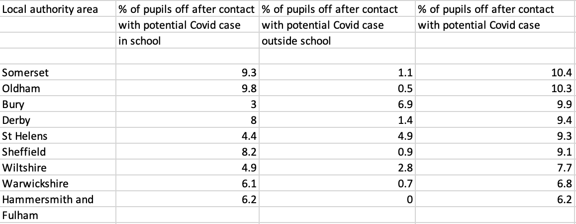 Figures showing the proportion of pupils in special school self isolating last week.