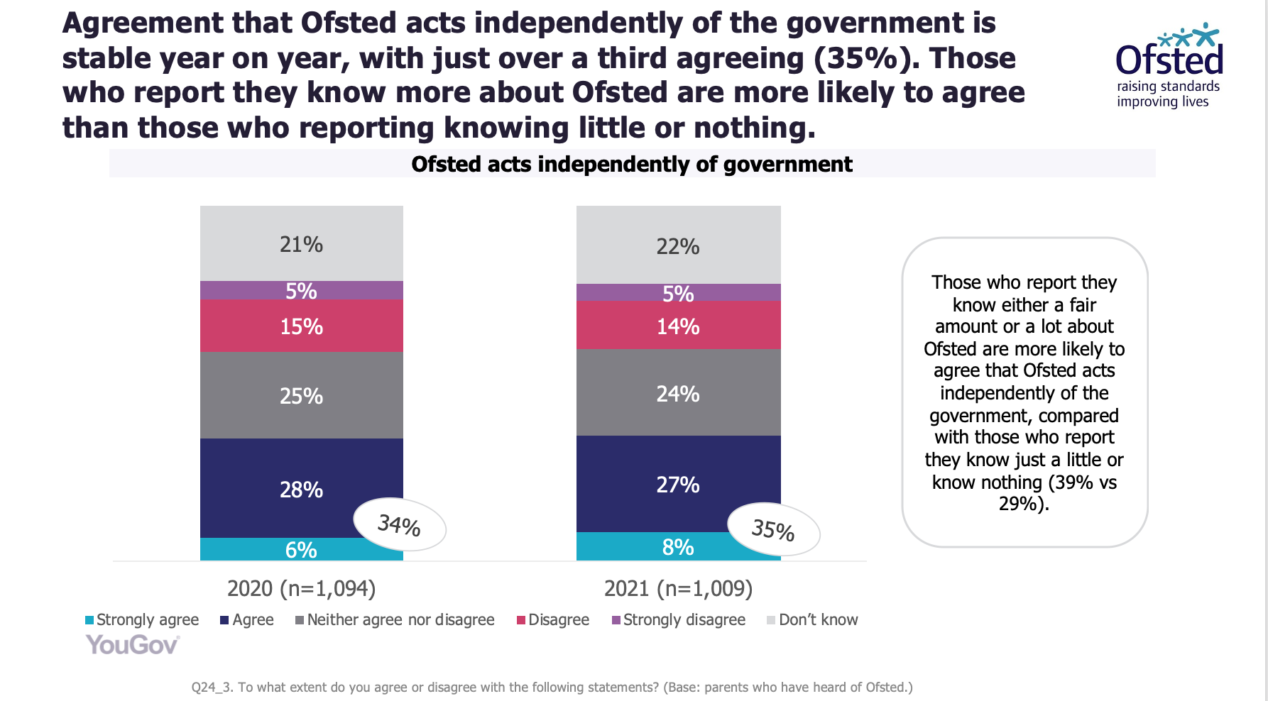 A new Ofsted survey shows only a third of parents see the inspectorate as being independent from the Department for Education.