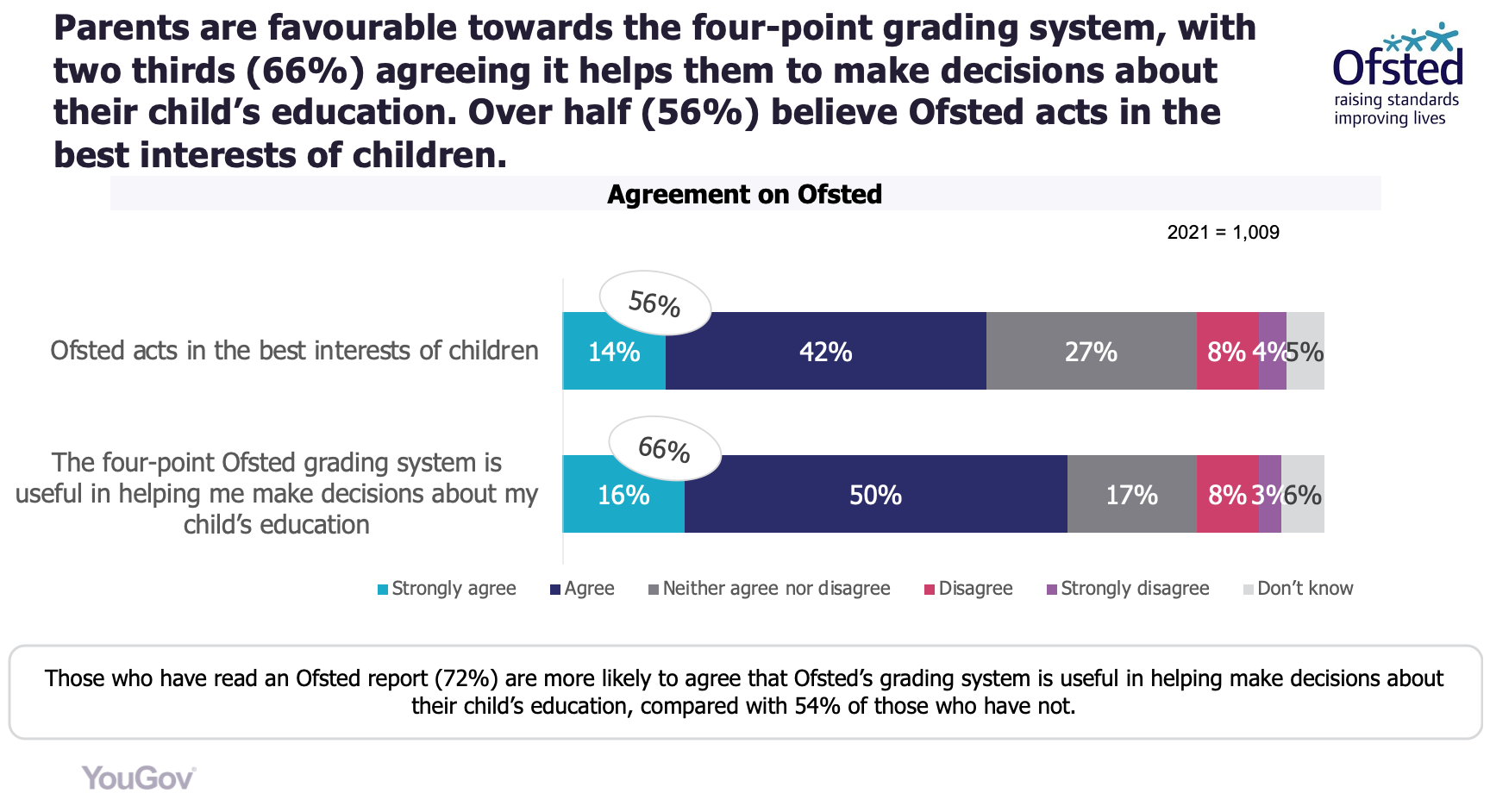 Ofsted has published its latest annual parents survey.