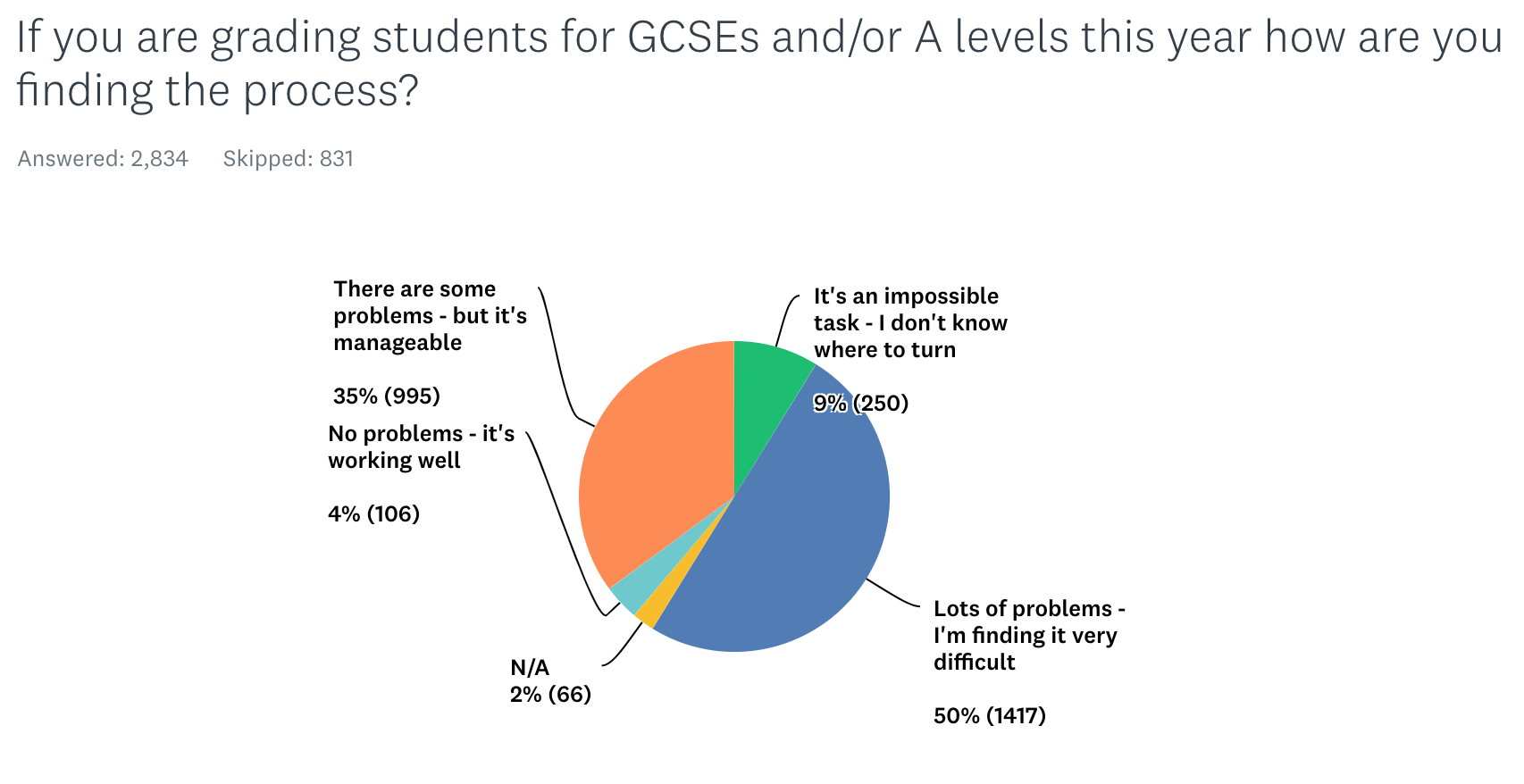 Gcses And A Levels 2021 Nine In 10 Teachers Awarding Grades Report Problems Tes