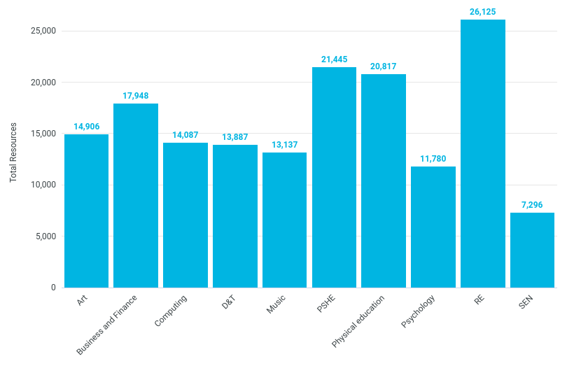 September 2025 subject tag totals -30k