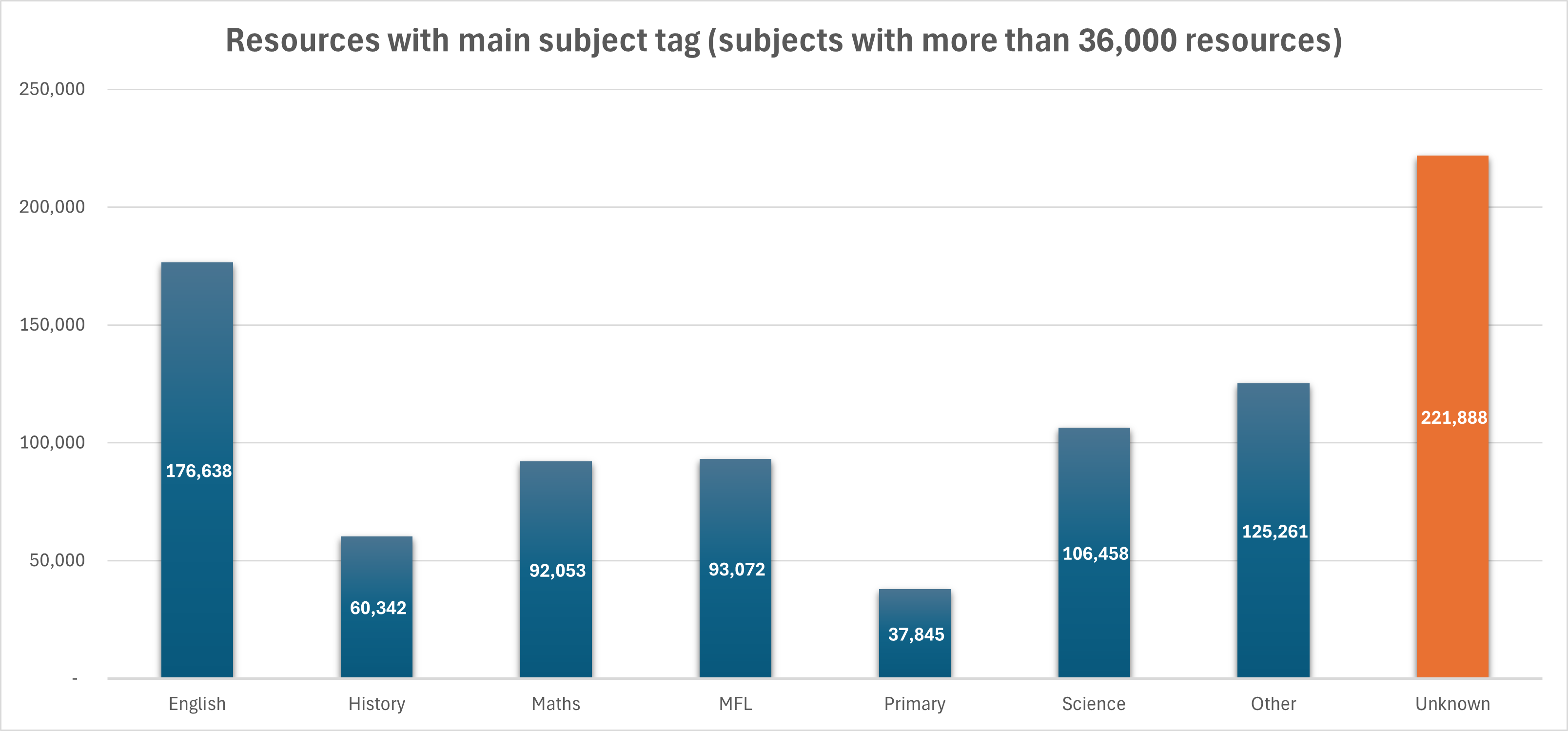 May 2025 Subject tags totals 36K+