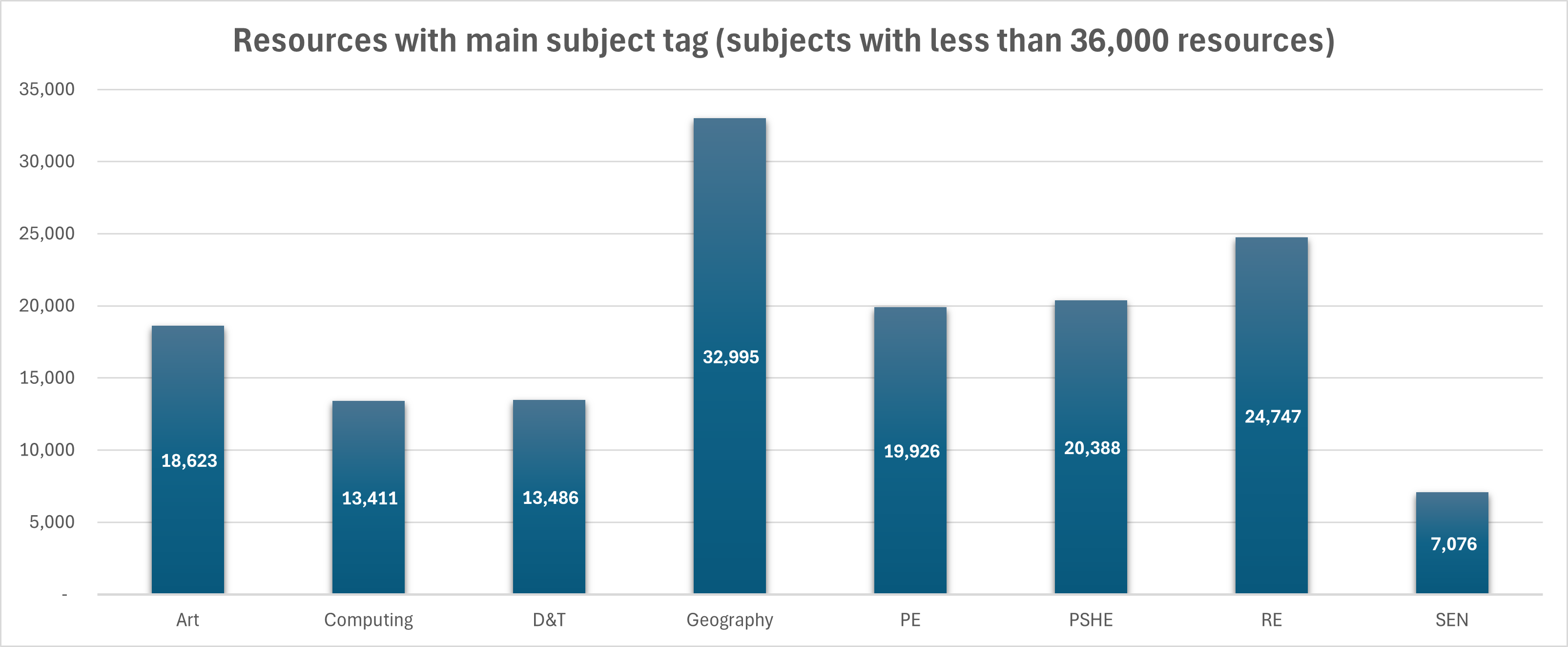 May 2025 Subject tags totals 36K-