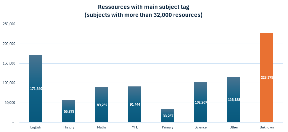 Resources per subject tag v2