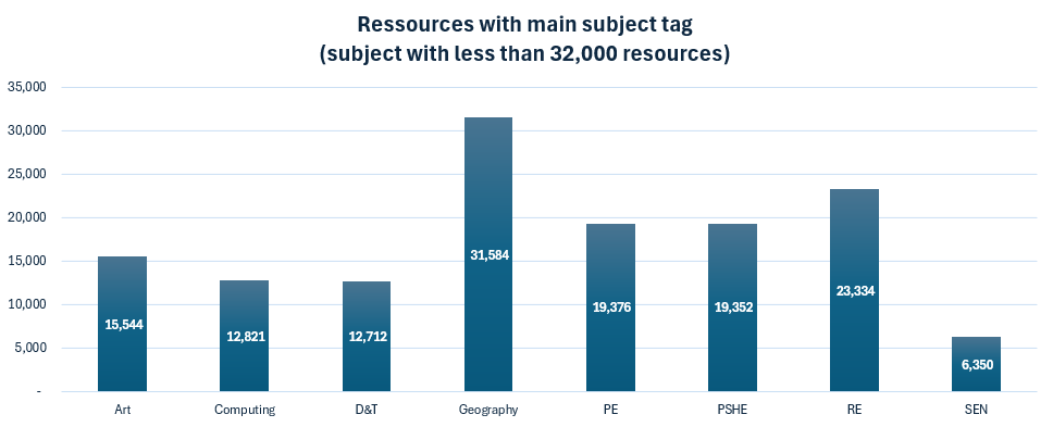 Resources per subject tag (32k) v2