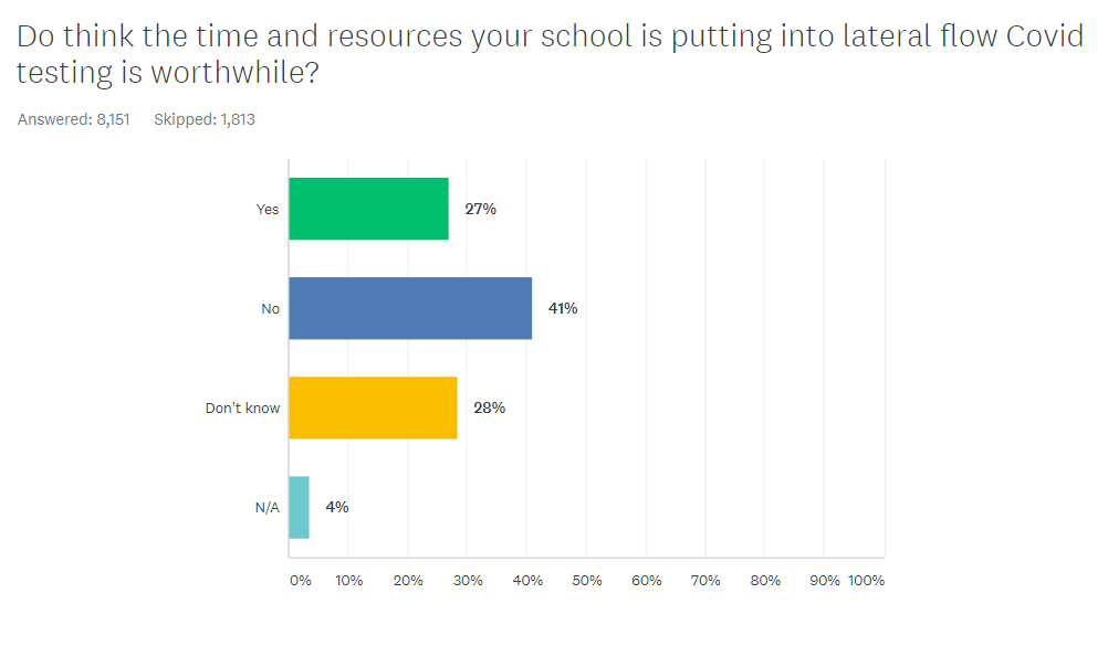 Graph showing percentage of school staff who think the time and resources their school is putting into lateral flow Covid testing is worthwhile