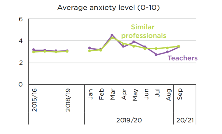 Graph showing anxiety levels among teachers