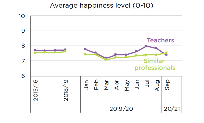 Graph showing happiness levels among teachers