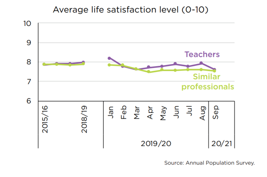 Graph showing life satisfaction levels among teachers