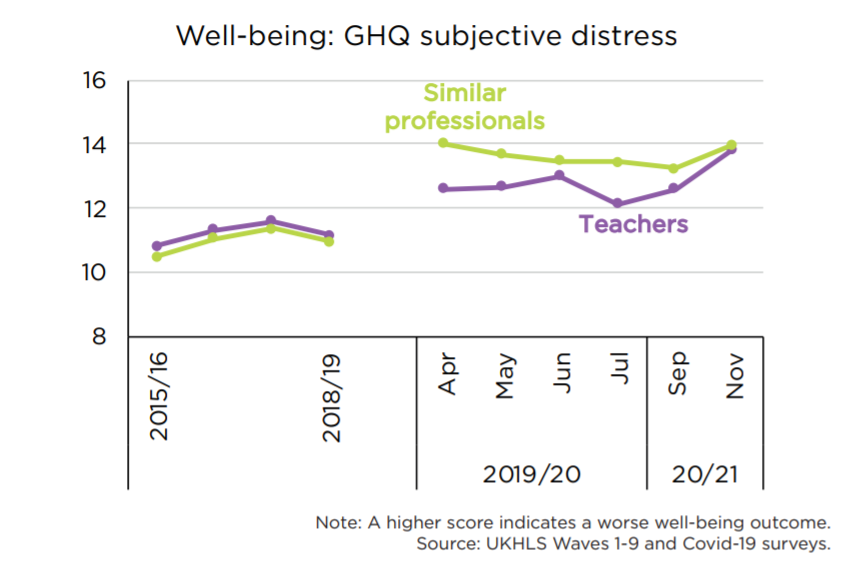 Graph showing subjective distress levels among teachers