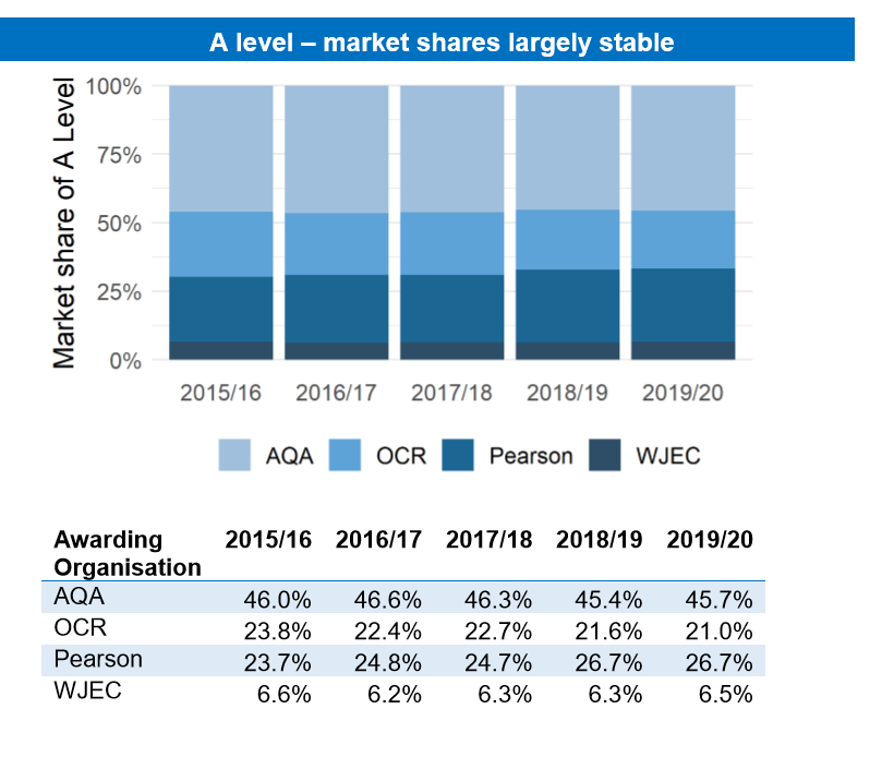 A Level market share by board