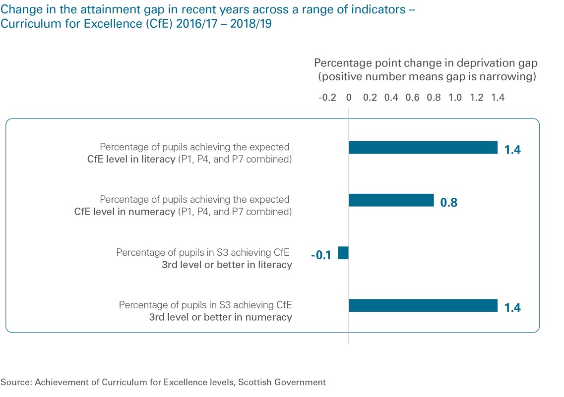 The change in the attainment gap in primary and early secondary in recent years