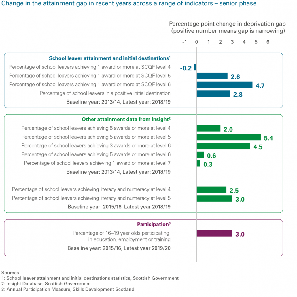 Change in the attainment gap in recent years in secondary
