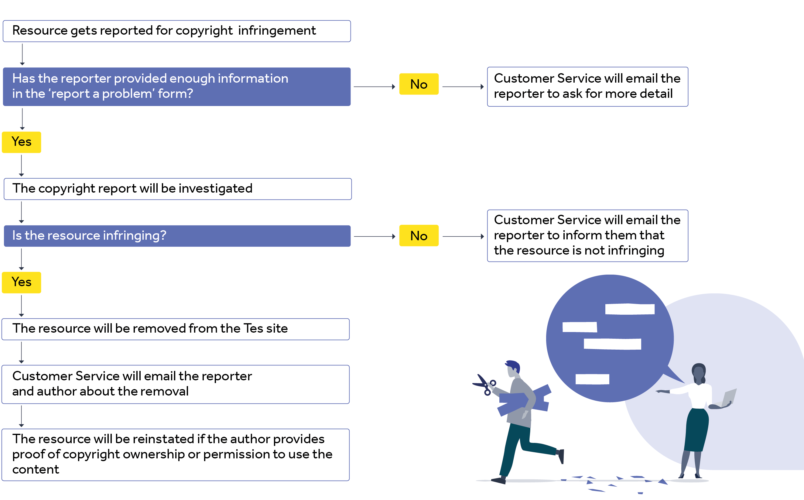 Diagram of the copyright report process, text repeated in the paragraph below