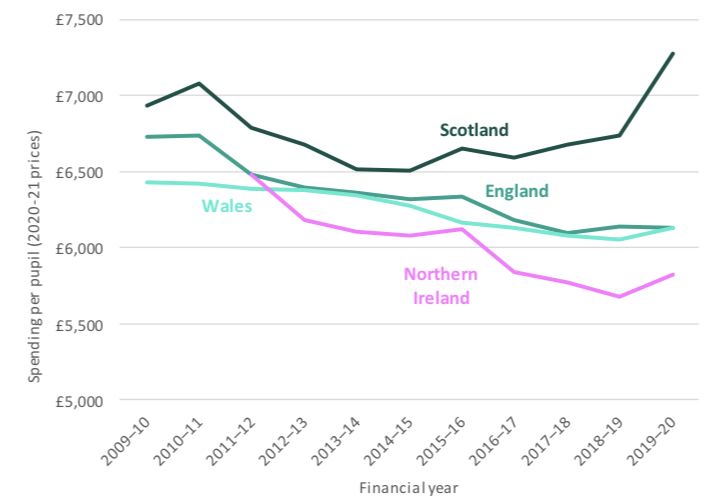 How funding per pupil has changed over time in the four UK nations