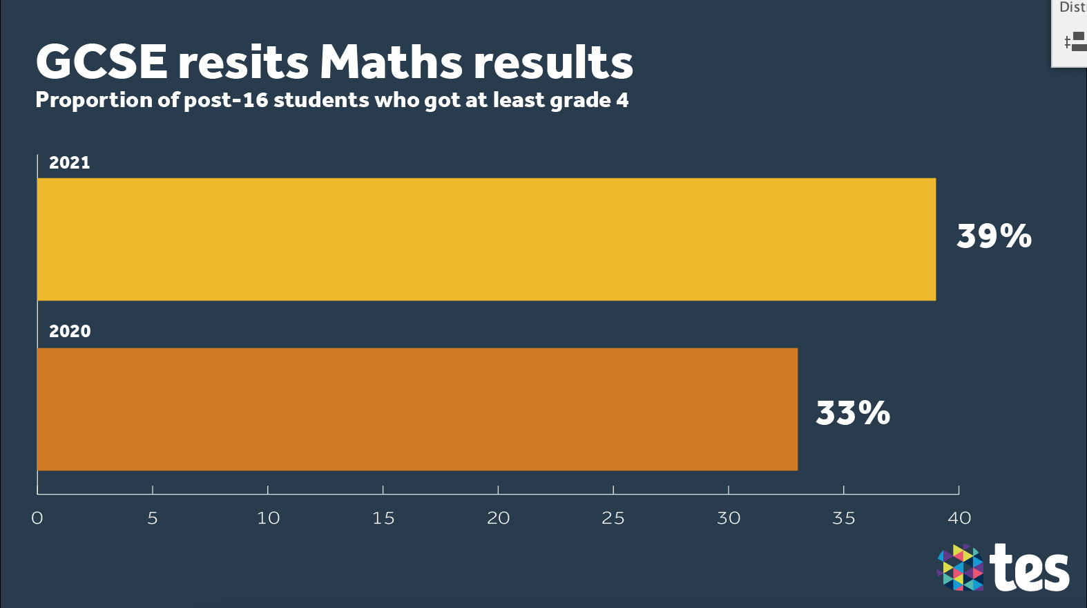 Gcse Resits 21 More Students Achieve Grade 4 Tes