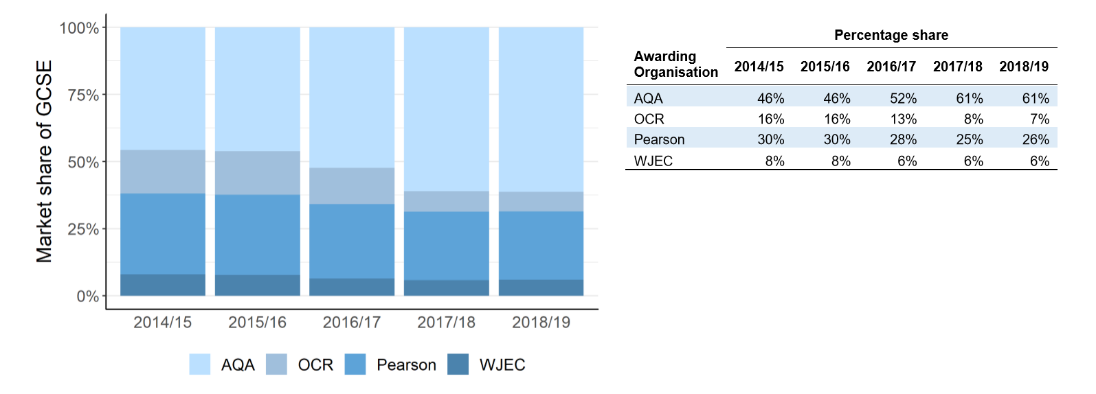 Aqa Still Biggest Gcse Exam Body Tes