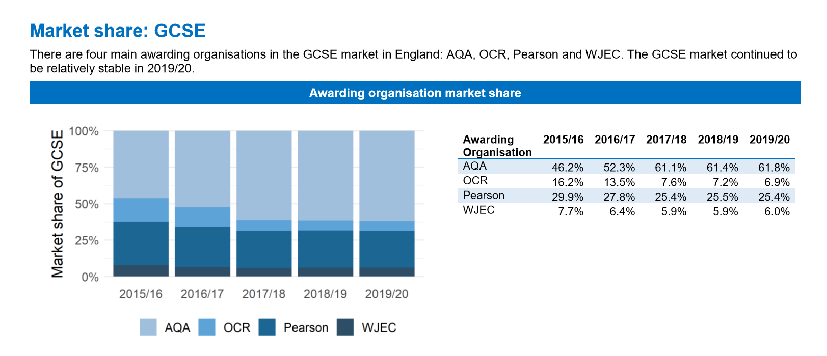 Gcses And A Levels Dominant Aqa Grows Its Exams Market Share Tes