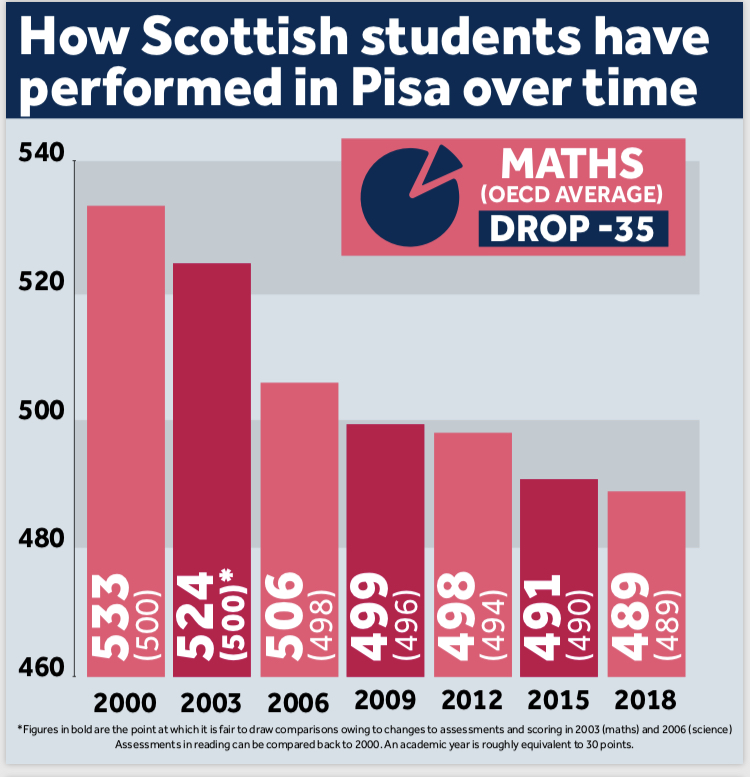 pisa-2018-results-shows-a-mixed-picture-for-scotland-tes