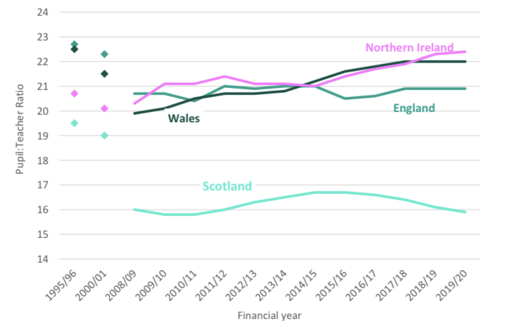 Primary pupil-teacher ratio over time in the four UK nations