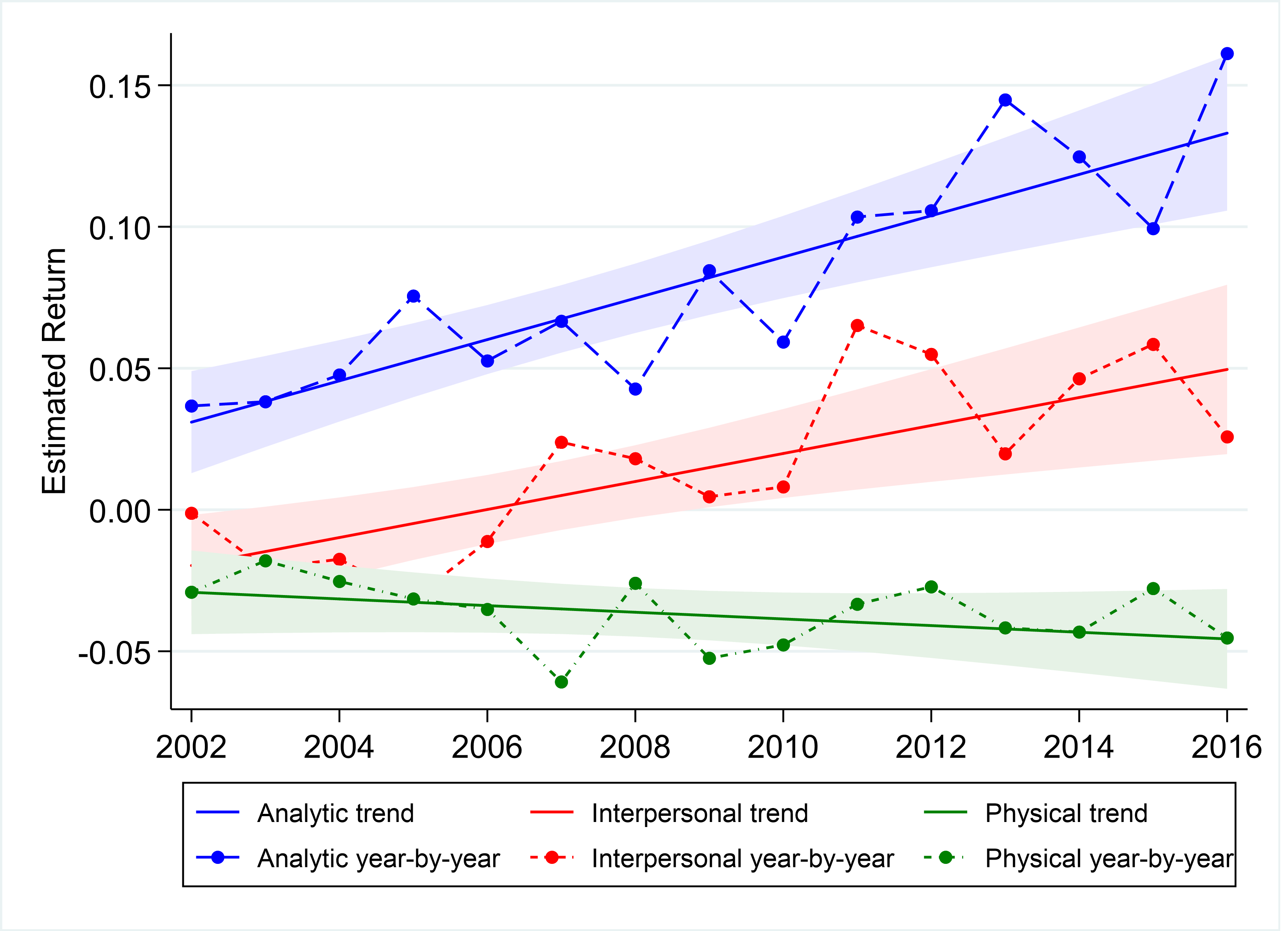 skills over time