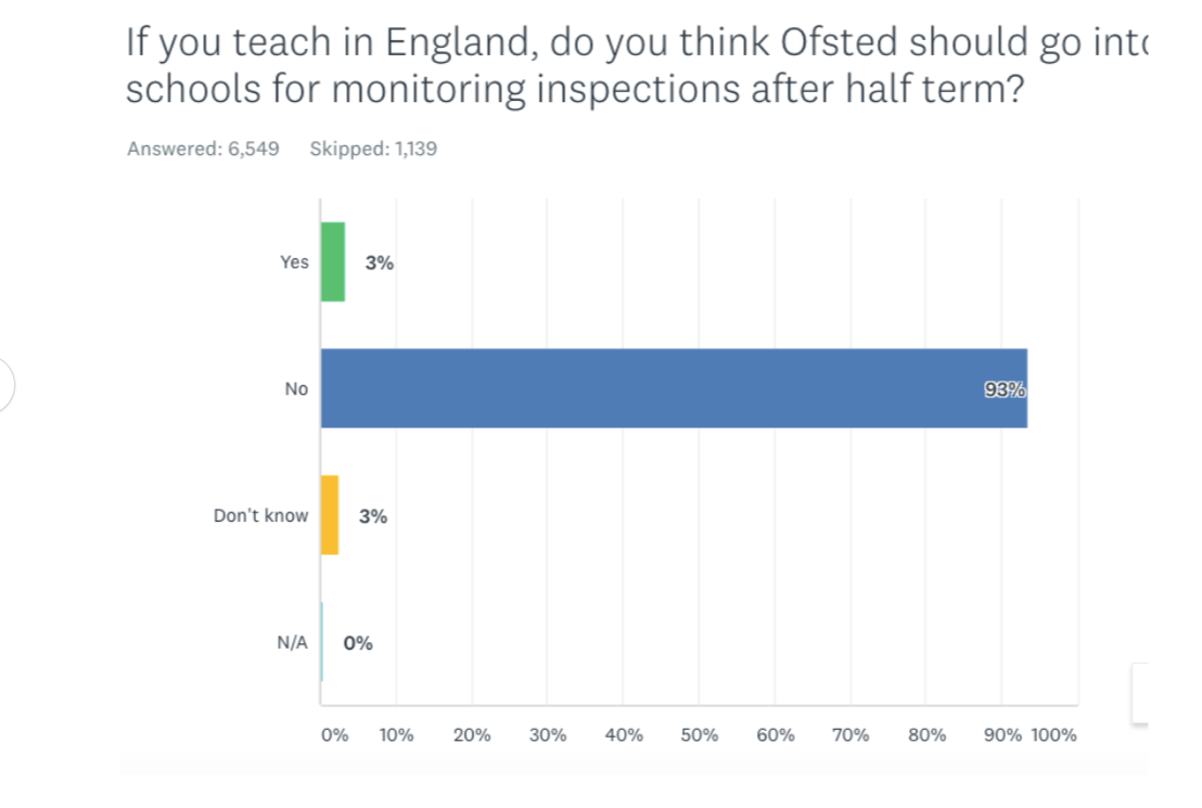 Ofsted Tes survey