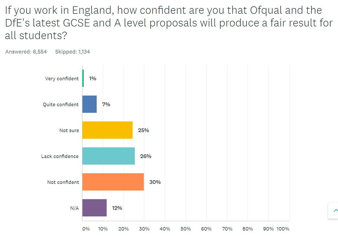 Confidence in Ofqual proposals - survey