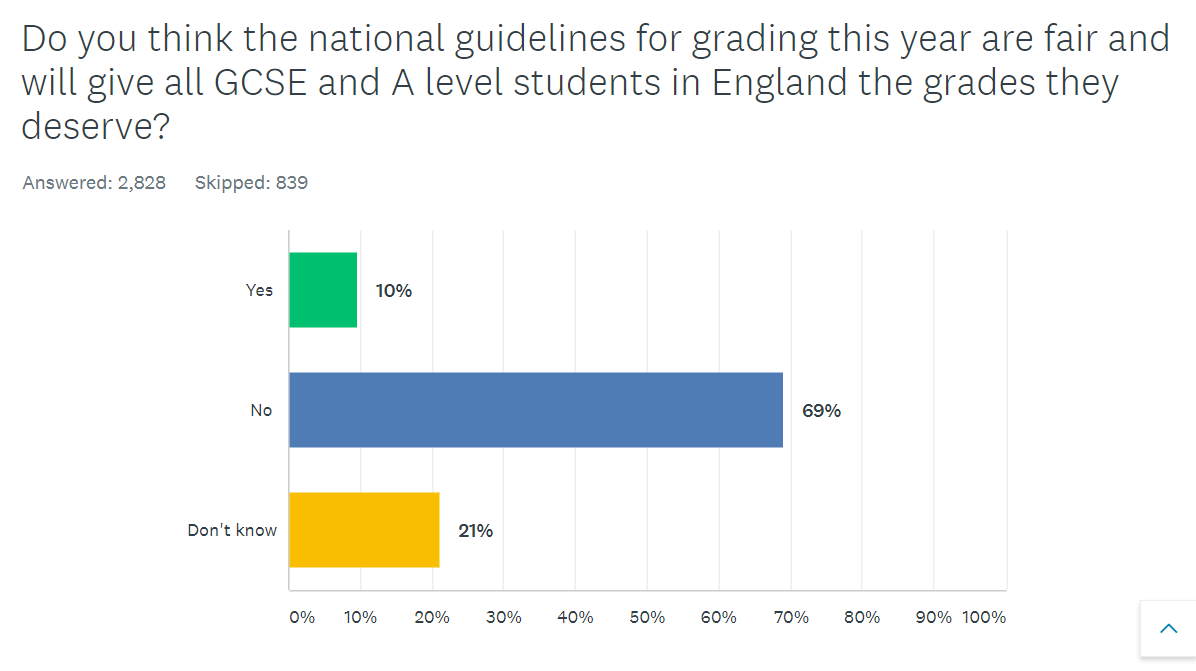 GCSEs and A levels 2021: 7 in 10 teachers say not all grades 'fair' | Tes