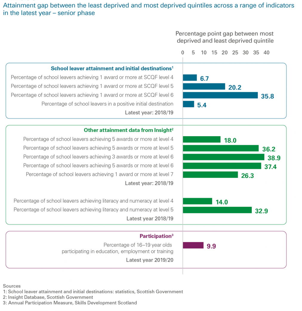 The attainment gap between the least and most deprived pupils in seconary