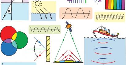 Diagrams demonstrating waves for KS3 and KS4 secondary Science Physics lessons