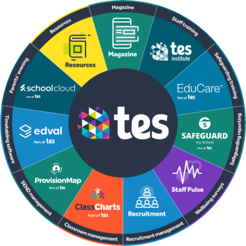 Tes wheel