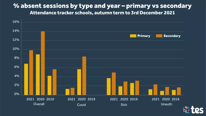 Graph showing percentage absent sessions in primary and secondary schools