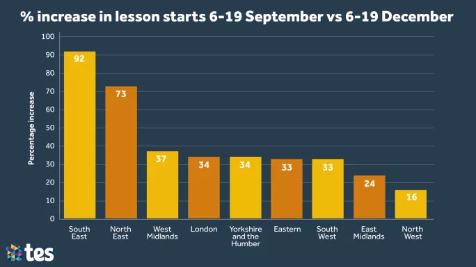 Online learning: Percentage increase in lesson starts at Oak National Academy