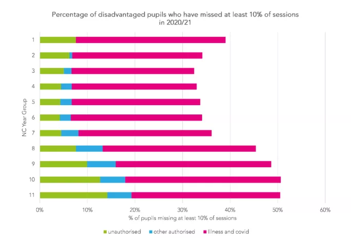 table showing persistent absence among disadvantaged pupils 