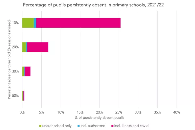 table showing persistent absence among primary pupils
