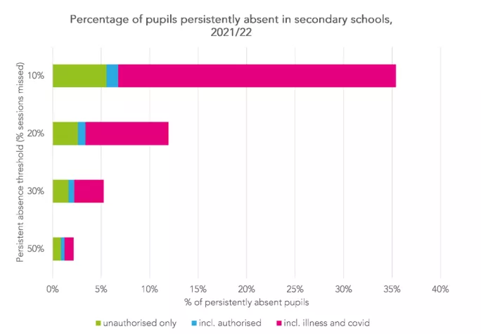table showing persistent absence among secondary pupils 