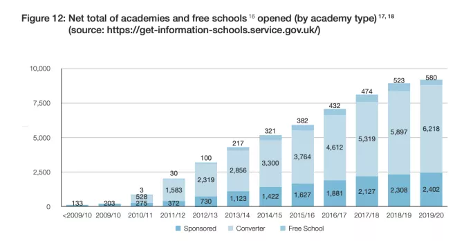 DfE figures show the rate of academisation has been dropping since 2015.