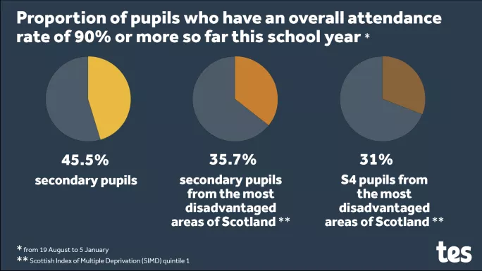 Proportion of Scottish pupils attending school 90% or more of the time
