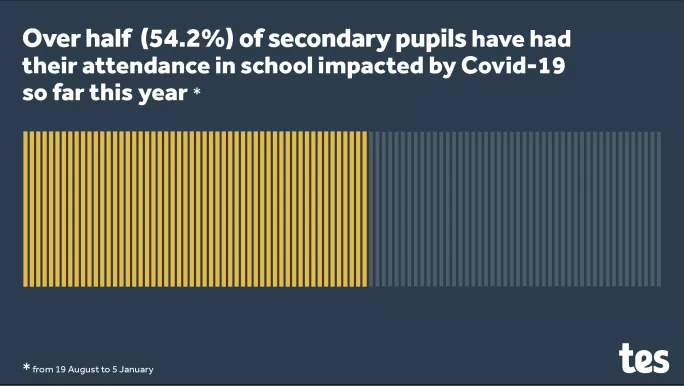 Over half of Scottish secondary pupils have missed out on at least some time in school this year 