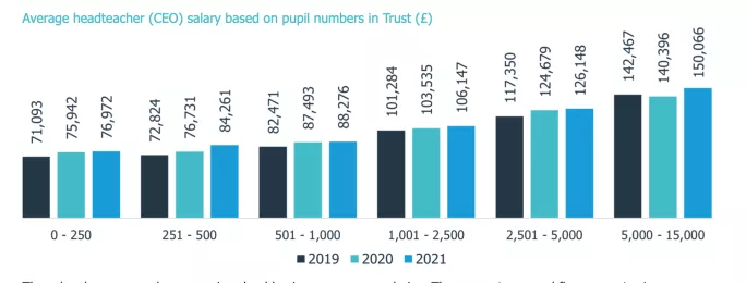 Breakdown of academy trust leaders' average salaries.