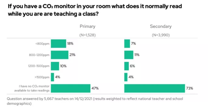 Teacher Tapp C02 monitor survey