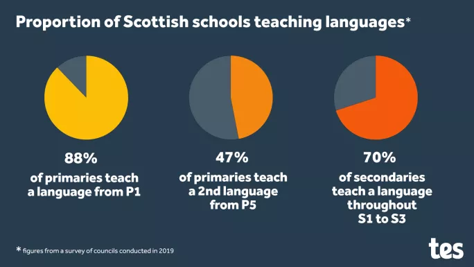 Proportion of schools teaching languages