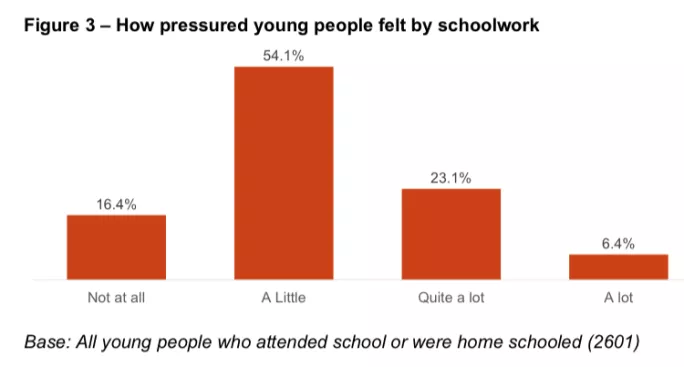 How pressured young people felt by schoolwork