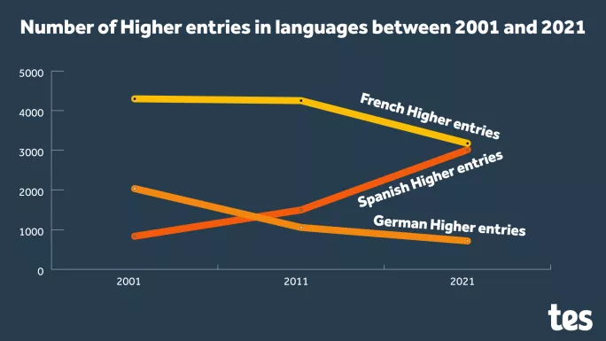 Number of Higher entries in languages between 2001 and 2021