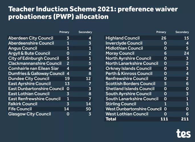 Teacher Induction Scheme 2021: Preference waiver probationers allocation