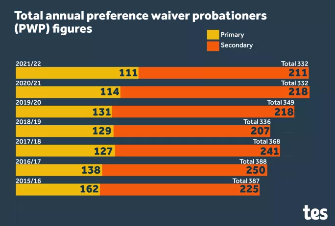 Teacher Induction Scheme: Annual preference waiver probationers figures