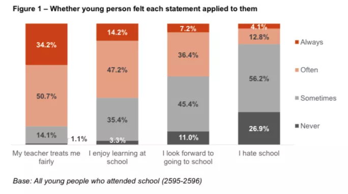 Young peoples feelings about school