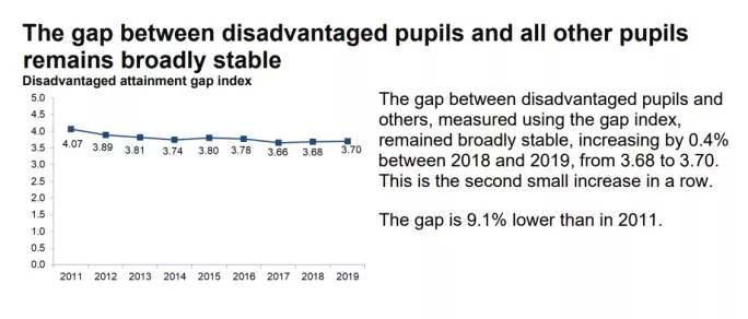 Disadvantage gap data 